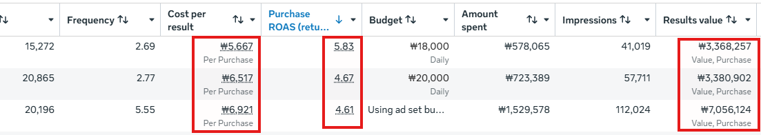 Meta Ads Manager screenshot 1: cost per purchase, ROAS, spend, impressions and conversion value for Ads 1, 2 and 3