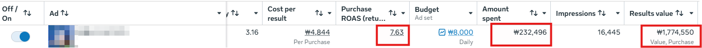 Meta Ads Manager screenshot 3: cost per purchase, ROAS, spend, impressions and conversion value for Ad 6